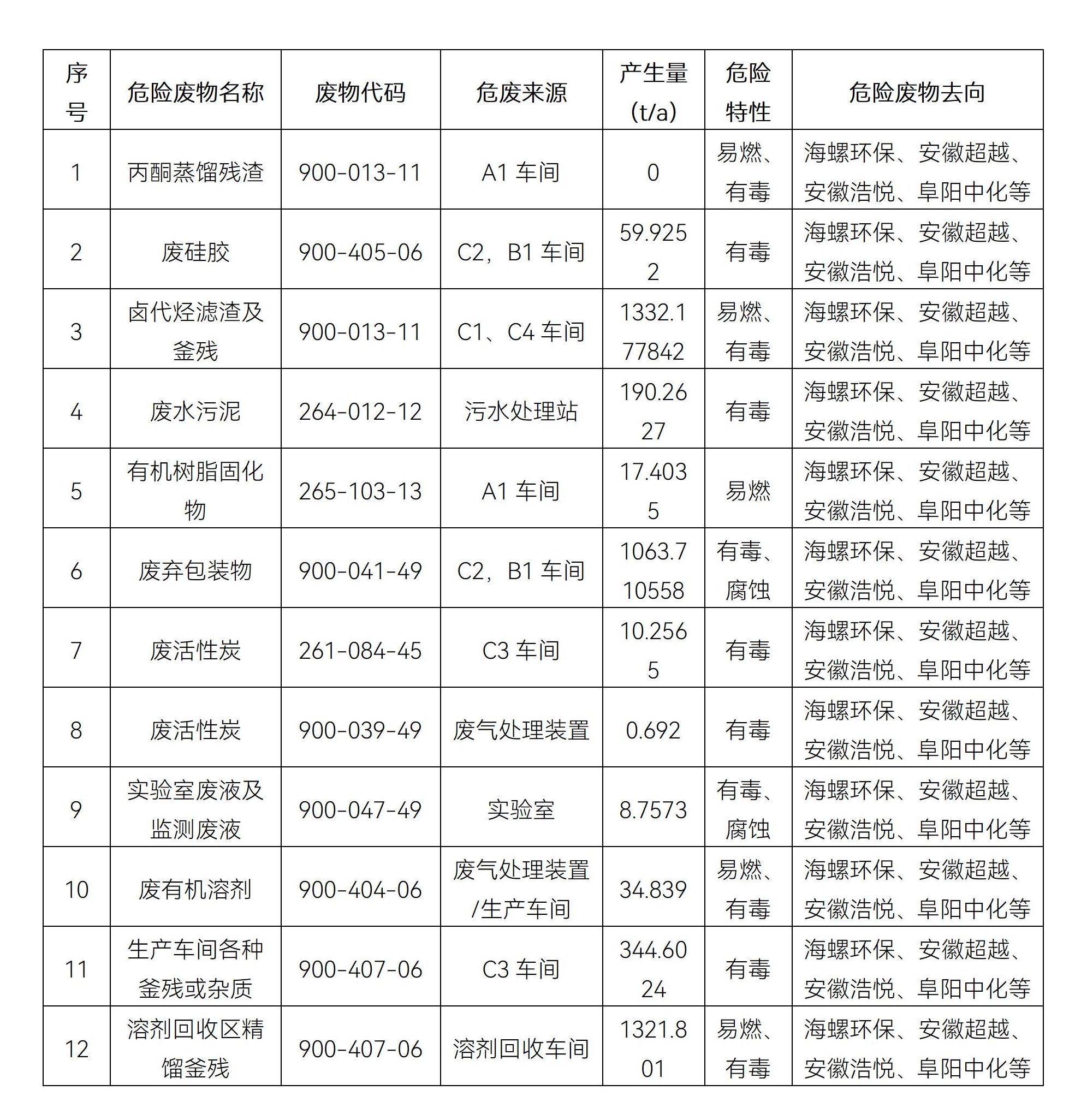 安慶飛凱危險(xiǎn)廢物污染環(huán)境防治信息公開2025年_01.jpg