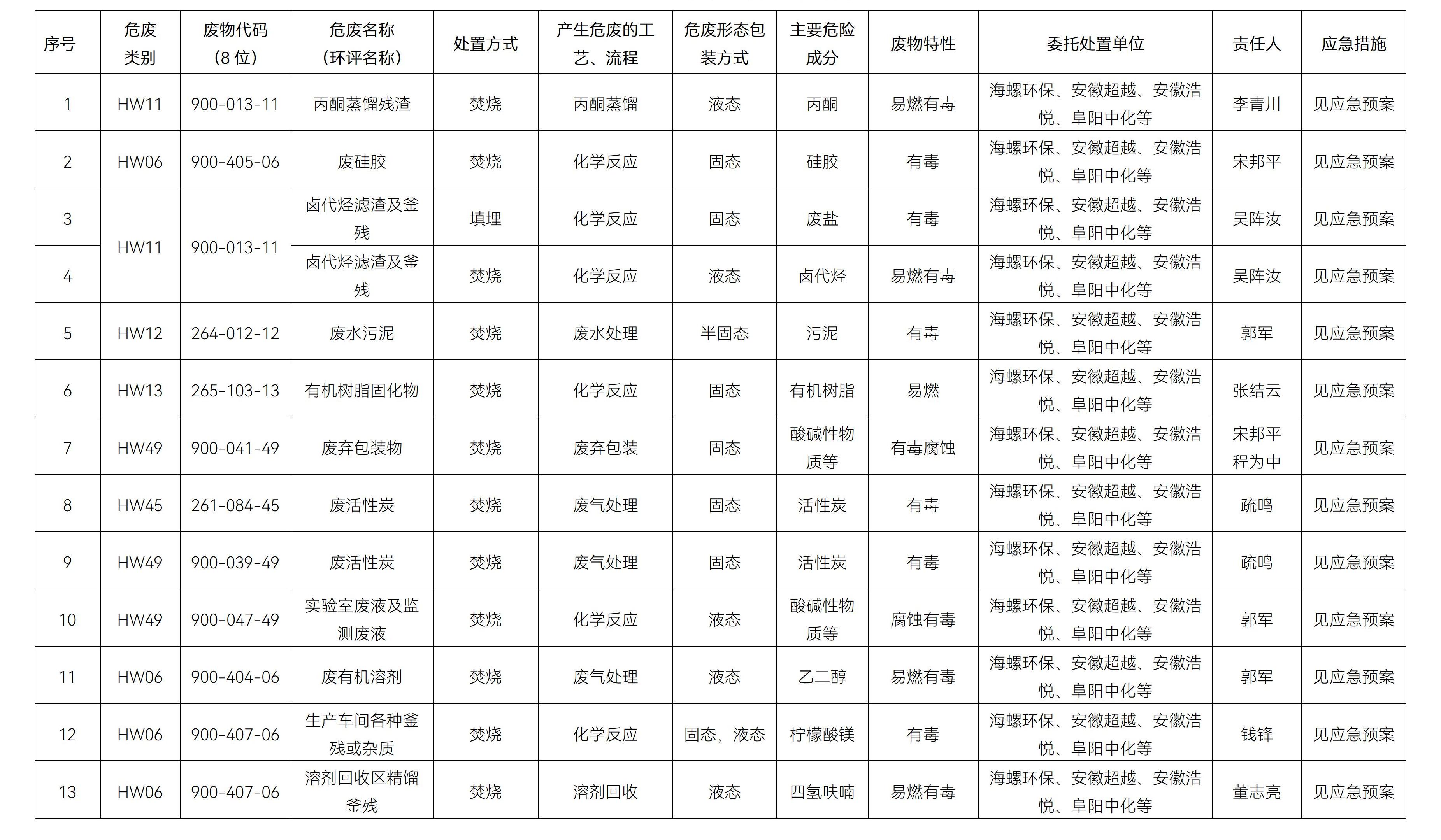 安慶飛凱危險(xiǎn)廢物污染環(huán)境防治信息公開2025年_02.jpg